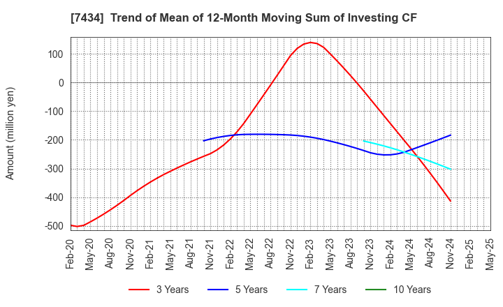 7434 OTAKE CORPORATION: Trend of Mean of 12-Month Moving Sum of Investing CF