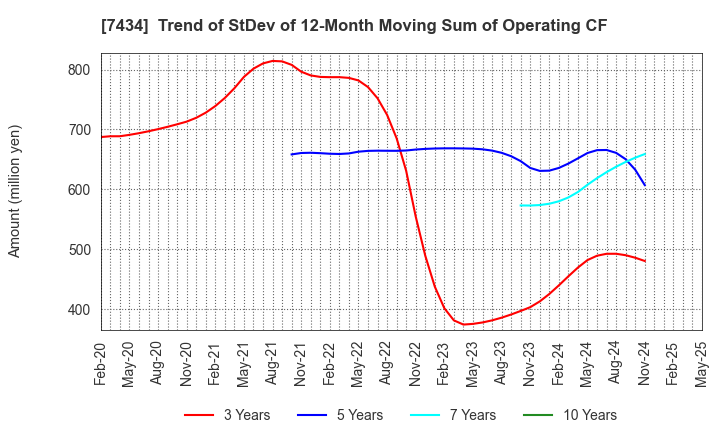 7434 OTAKE CORPORATION: Trend of StDev of 12-Month Moving Sum of Operating CF