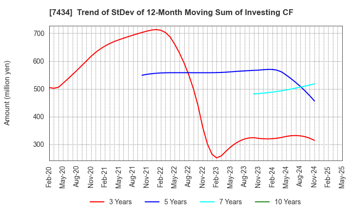 7434 OTAKE CORPORATION: Trend of StDev of 12-Month Moving Sum of Investing CF