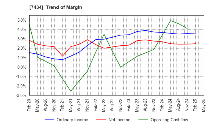 7434 OTAKE CORPORATION: Trend of Margin