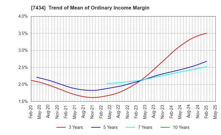 7434 OTAKE CORPORATION: Trend of Mean of Ordinary Income Margin