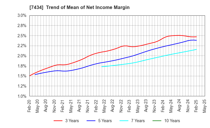 7434 OTAKE CORPORATION: Trend of Mean of Net Income Margin
