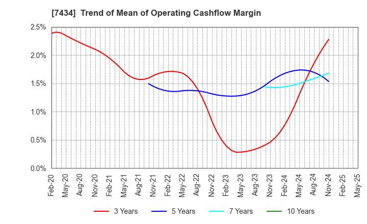 7434 OTAKE CORPORATION: Trend of Mean of Operating Cashflow Margin