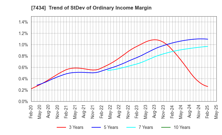 7434 OTAKE CORPORATION: Trend of StDev of Ordinary Income Margin