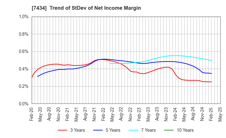 7434 OTAKE CORPORATION: Trend of StDev of Net Income Margin