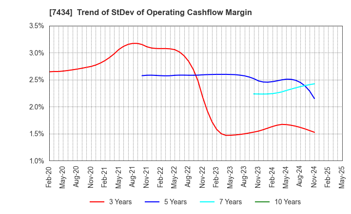 7434 OTAKE CORPORATION: Trend of StDev of Operating Cashflow Margin