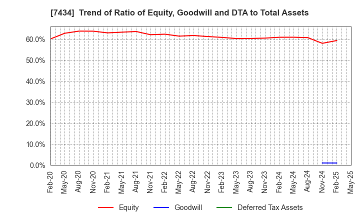 7434 OTAKE CORPORATION: Trend of Ratio of Equity, Goodwill and DTA to Total Assets