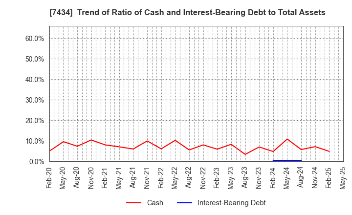 7434 OTAKE CORPORATION: Trend of Ratio of Cash and Interest-Bearing Debt to Total Assets