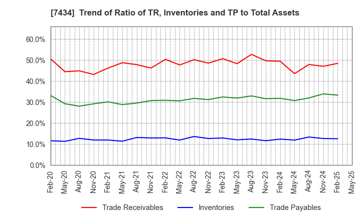 7434 OTAKE CORPORATION: Trend of Ratio of TR, Inventories and TP to Total Assets