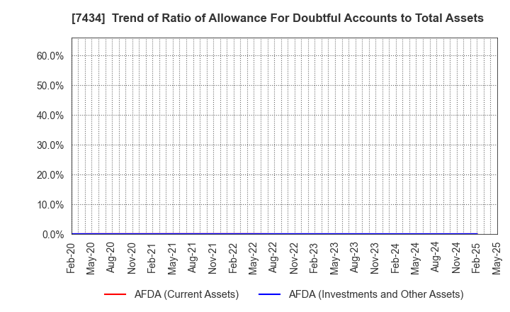 7434 OTAKE CORPORATION: Trend of Ratio of Allowance For Doubtful Accounts to Total Assets
