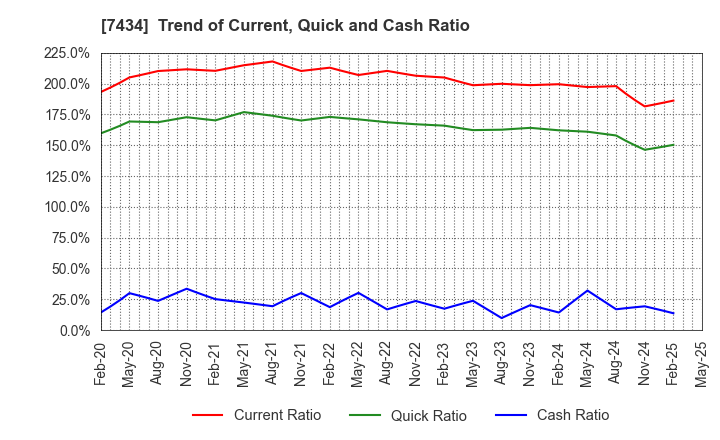 7434 OTAKE CORPORATION: Trend of Current, Quick and Cash Ratio