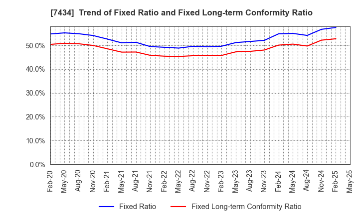 7434 OTAKE CORPORATION: Trend of Fixed Ratio and Fixed Long-term Conformity Ratio