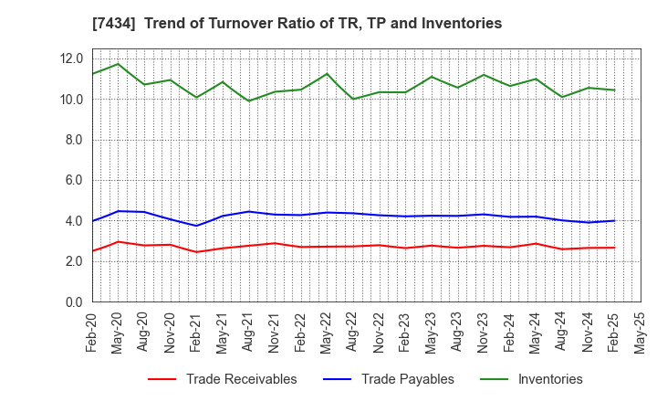 7434 OTAKE CORPORATION: Trend of Turnover Ratio of TR, TP and Inventories