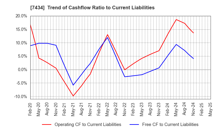 7434 OTAKE CORPORATION: Trend of Cashflow Ratio to Current Liabilities