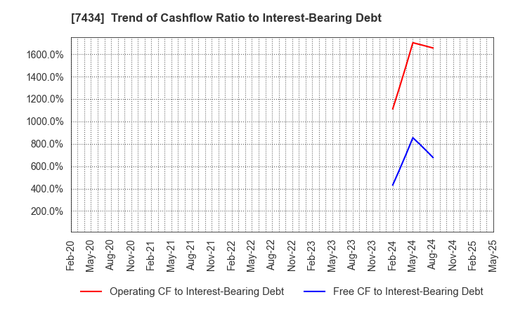 7434 OTAKE CORPORATION: Trend of Cashflow Ratio to Interest-Bearing Debt