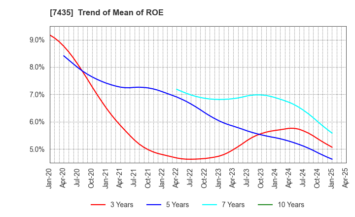 7435 NADEX CO.,LTD.: Trend of Mean of ROE