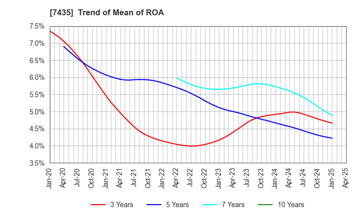 7435 NADEX CO.,LTD.: Trend of Mean of ROA