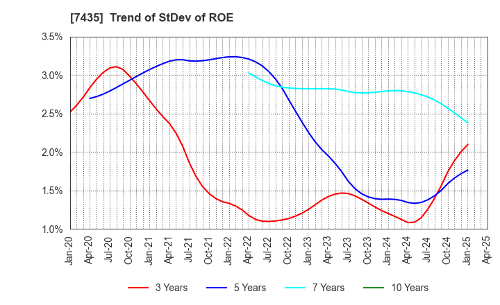 7435 NADEX CO.,LTD.: Trend of StDev of ROE
