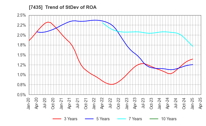 7435 NADEX CO.,LTD.: Trend of StDev of ROA