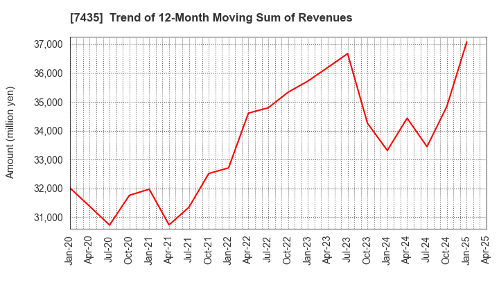 7435 NADEX CO.,LTD.: Trend of 12-Month Moving Sum of Revenues