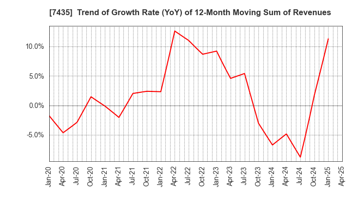 7435 NADEX CO.,LTD.: Trend of Growth Rate (YoY) of 12-Month Moving Sum of Revenues
