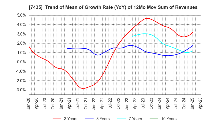 7435 NADEX CO.,LTD.: Trend of Mean of Growth Rate (YoY) of 12Mo Mov Sum of Revenues