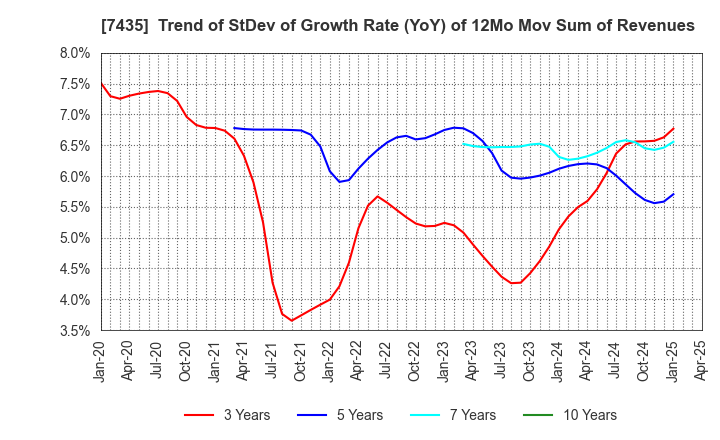 7435 NADEX CO.,LTD.: Trend of StDev of Growth Rate (YoY) of 12Mo Mov Sum of Revenues