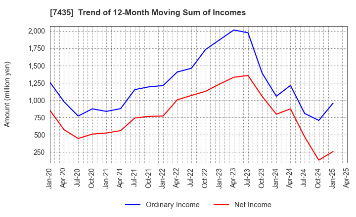 7435 NADEX CO.,LTD.: Trend of 12-Month Moving Sum of Incomes