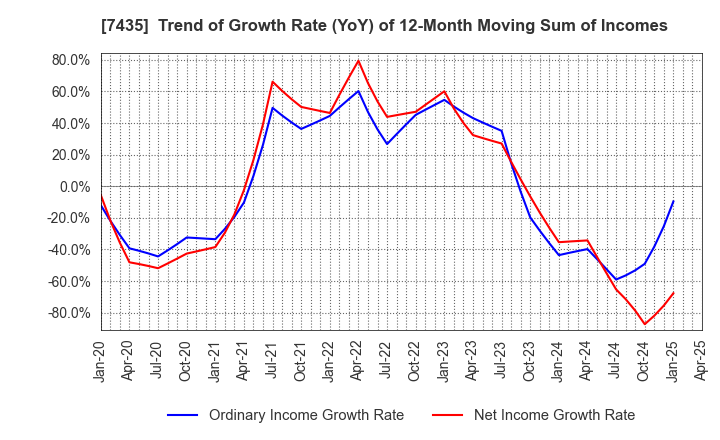 7435 NADEX CO.,LTD.: Trend of Growth Rate (YoY) of 12-Month Moving Sum of Incomes