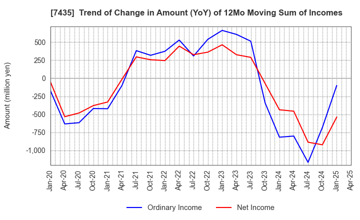 7435 NADEX CO.,LTD.: Trend of Change in Amount (YoY) of 12Mo Moving Sum of Incomes