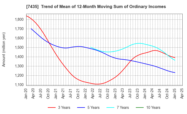 7435 NADEX CO.,LTD.: Trend of Mean of 12-Month Moving Sum of Ordinary Incomes