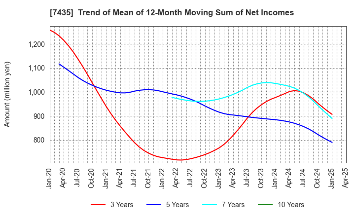 7435 NADEX CO.,LTD.: Trend of Mean of 12-Month Moving Sum of Net Incomes