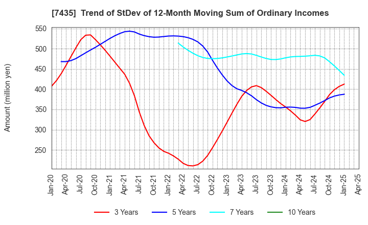 7435 NADEX CO.,LTD.: Trend of StDev of 12-Month Moving Sum of Ordinary Incomes