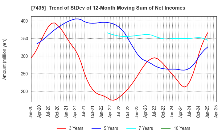 7435 NADEX CO.,LTD.: Trend of StDev of 12-Month Moving Sum of Net Incomes