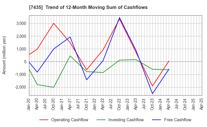7435 NADEX CO.,LTD.: Trend of 12-Month Moving Sum of Cashflows