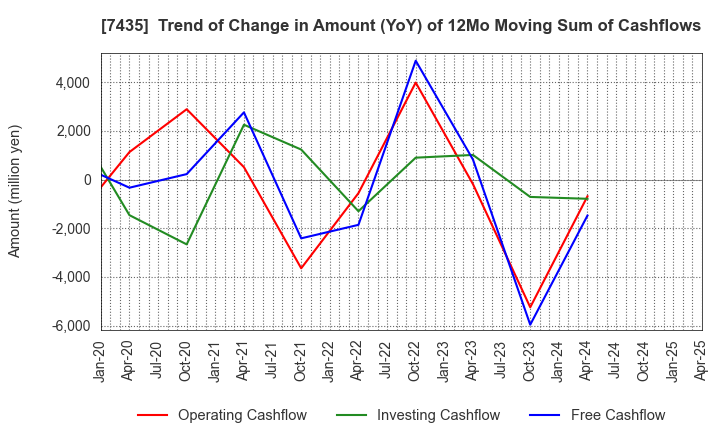 7435 NADEX CO.,LTD.: Trend of Change in Amount (YoY) of 12Mo Moving Sum of Cashflows