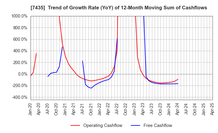 7435 NADEX CO.,LTD.: Trend of Growth Rate (YoY) of 12-Month Moving Sum of Cashflows