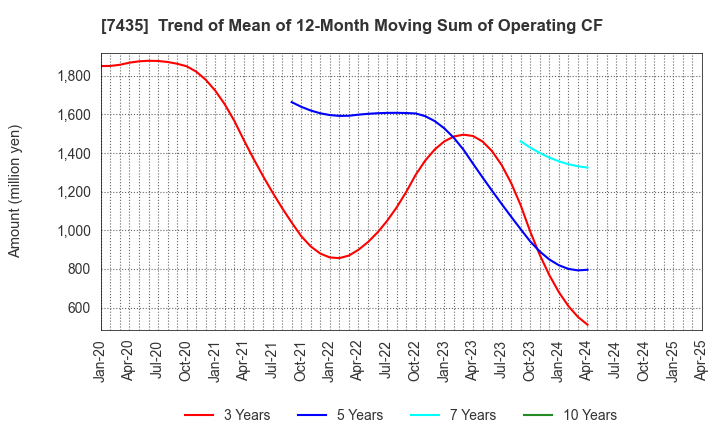 7435 NADEX CO.,LTD.: Trend of Mean of 12-Month Moving Sum of Operating CF