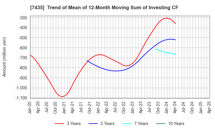 7435 NADEX CO.,LTD.: Trend of Mean of 12-Month Moving Sum of Investing CF