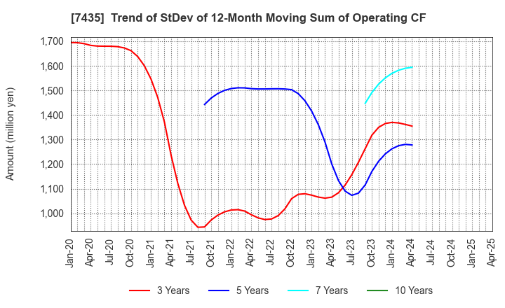 7435 NADEX CO.,LTD.: Trend of StDev of 12-Month Moving Sum of Operating CF