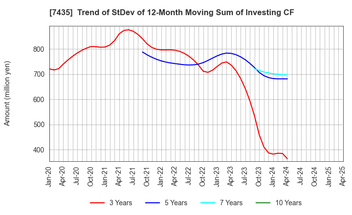 7435 NADEX CO.,LTD.: Trend of StDev of 12-Month Moving Sum of Investing CF