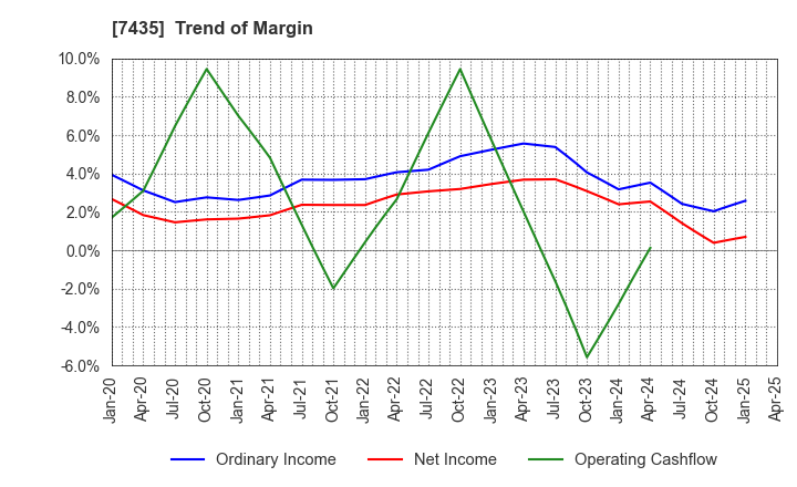 7435 NADEX CO.,LTD.: Trend of Margin