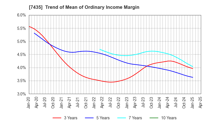 7435 NADEX CO.,LTD.: Trend of Mean of Ordinary Income Margin
