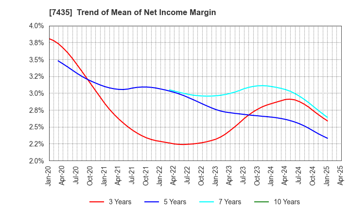 7435 NADEX CO.,LTD.: Trend of Mean of Net Income Margin