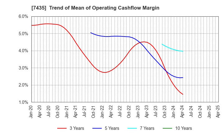 7435 NADEX CO.,LTD.: Trend of Mean of Operating Cashflow Margin