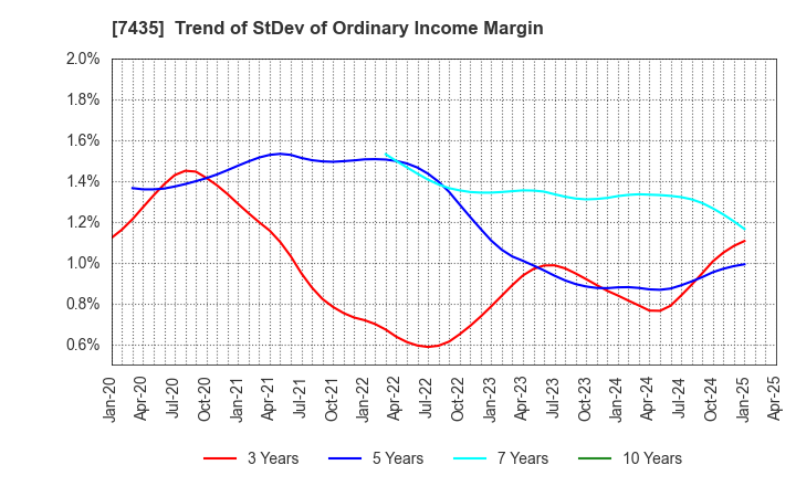 7435 NADEX CO.,LTD.: Trend of StDev of Ordinary Income Margin