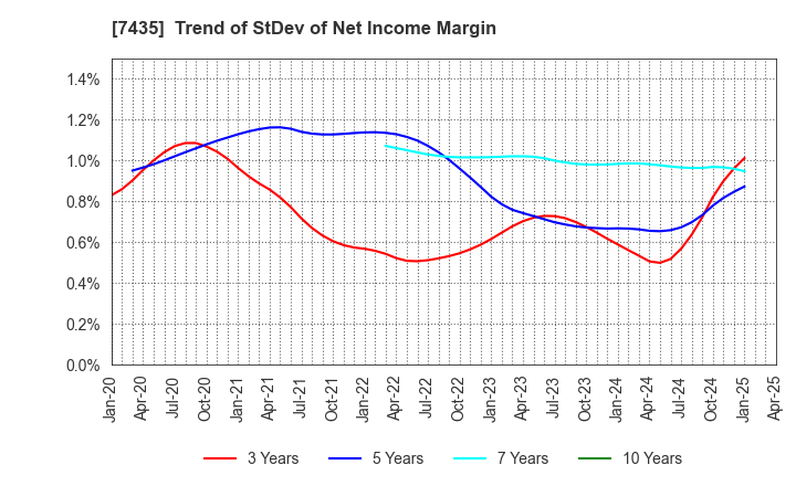 7435 NADEX CO.,LTD.: Trend of StDev of Net Income Margin