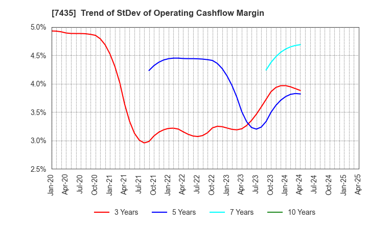 7435 NADEX CO.,LTD.: Trend of StDev of Operating Cashflow Margin