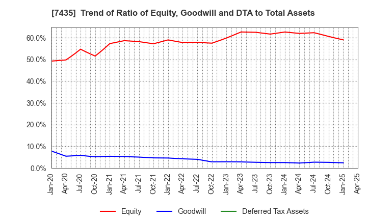 7435 NADEX CO.,LTD.: Trend of Ratio of Equity, Goodwill and DTA to Total Assets
