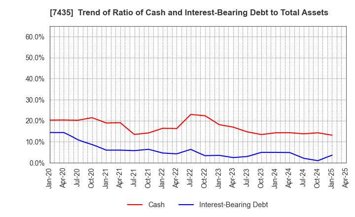 7435 NADEX CO.,LTD.: Trend of Ratio of Cash and Interest-Bearing Debt to Total Assets